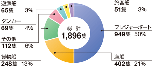 �D�����́i�A�N�V�f���g�j�̑D����ޕʂ̊���