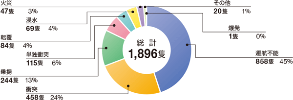 �D�����́i�A�N�V�f���g�j�̊C���ޕʂ̊���