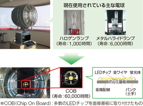 ����̌�����COB�iChip On Board�j���̗p