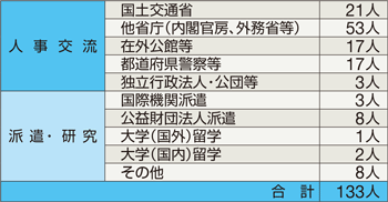 ���@�ււ̏o���󋵁i����31�N4��1�����݁j