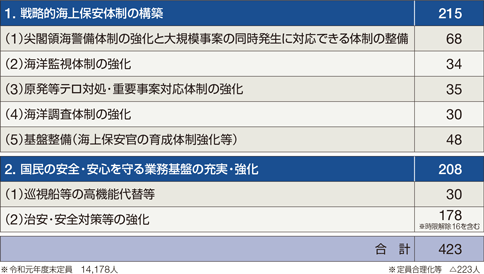 �ߘa���N�x�ɂ����鑝���̓��e�i�P�ʁF�l�j