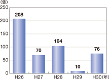 �ދ��x���ǐ��i�������D�j