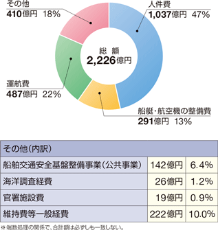 �ߘa3�N�x�̗\�Z