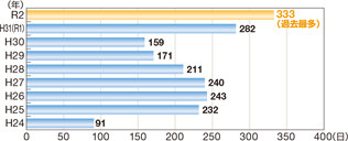 �����C�x�ǂɏ�������D�����̔N�Ԃ̐ڑ�������m�F����