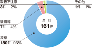 �ߘa3�N�C�m���������ʂɌ������ȊO�̂��̂ɂ��C�m�����m�F����