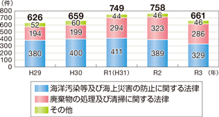 �C����֌W�@�߈ᔽ�̑��v�����̐���