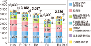 �C���֌W�@�߈ᔽ�̑��v�����̐���