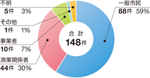 �ߘa4�N�r�o�����ҕʂɂ݂��p�����ɂ��C�m�����m�F����