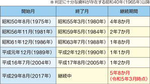 �ߋ��̍�����֍s