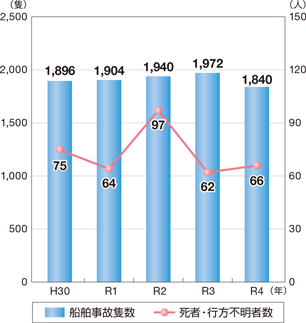 �D�����̐ǐ��A�D�����̂ɂ�鎀�ҁE�s���s���Ґ��̐���