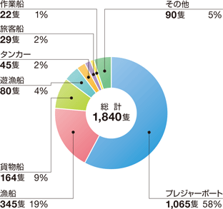 �D�����̂̑D����ޕʂ̊���