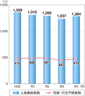 �l�g���̎Ґ��A�l�g���̂ɂ�鎀�ҁE�s���s���Ґ��̐���