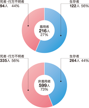 �ނ蒆�̊C���]���҂̃��C�t�W���P�b�g���p�̗L���ɂ�鎀�ҁE�s���s���҂Ɛ����҂̊����i�ߋ�5�N�ԁj
