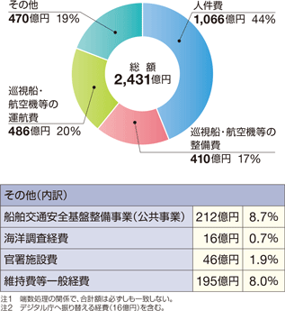 �ߘa5�N�x�̗\�Z