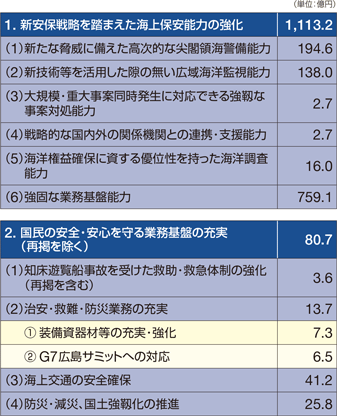 �ߘa5�N�x�̗\�Z�̏d�_����