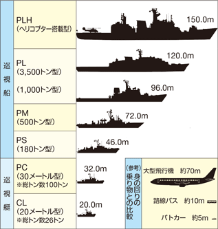 �C��ۈ����̎�ȏ����D���̑傫���i��r�C���[�W�j