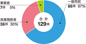 �ߘa5�N�C�m���������ʂɂ݂����ȊO�̕����ɂ��C�m�����m�F����