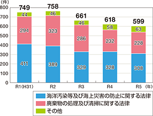 �C����֌W�@�߈ᔽ�̑��v�����̐���