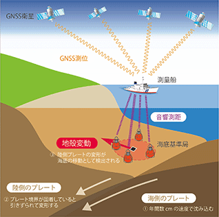 GNSS-A�C��n�k�ϓ��ϑ��̌����}