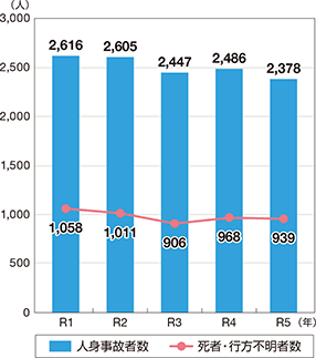 �l�g���̎Ґ��A�l�g���̂ɂ�鎀�ҁE�s���s���Ґ��̐���