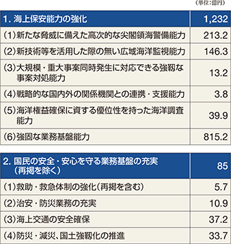 �ߘa6�N�x�̗\�Z�̏d�_����