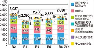 �C���֌W�@�߈ᔽ�̑��v�����̐���