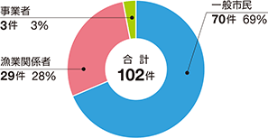 �ߘa6�N�r�o�����ҕʂɂ݂��p�����ɂ��C�m�����m�F����