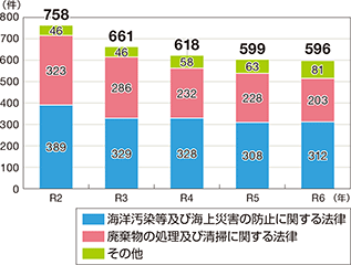 �C����֌W�@�߈ᔽ�̑��v�����̐���