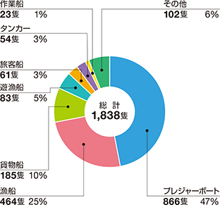 �D�����̂̑D����ޕʂ̊���
