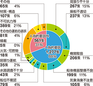 �D�����̂̊C����ʂ̊���