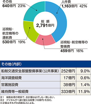 �ߘa7�N�x�̗\�Z