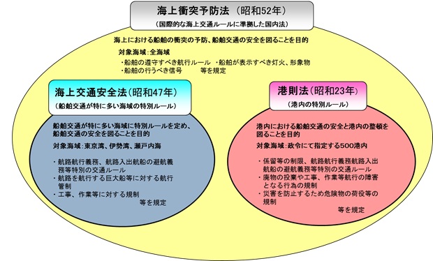 海上交通三法の概念図 海上衝突予防法(昭和52年)海上交通安全法(昭和47年)港則法(昭和23年)
