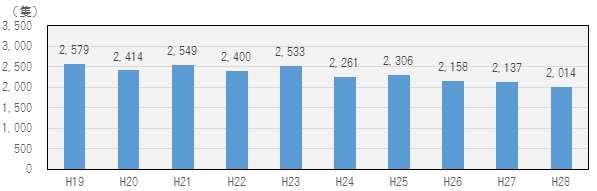 船舶事故隻数の推移(過去10年間)