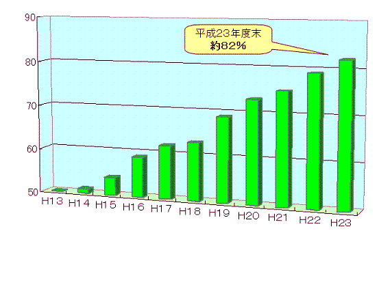 クリーンエネルギー利用率の推移